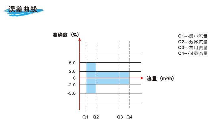 無線遠傳超聲波水表超聲波流量計雙聲道超聲波流量計江蘇兄弟儀表廠