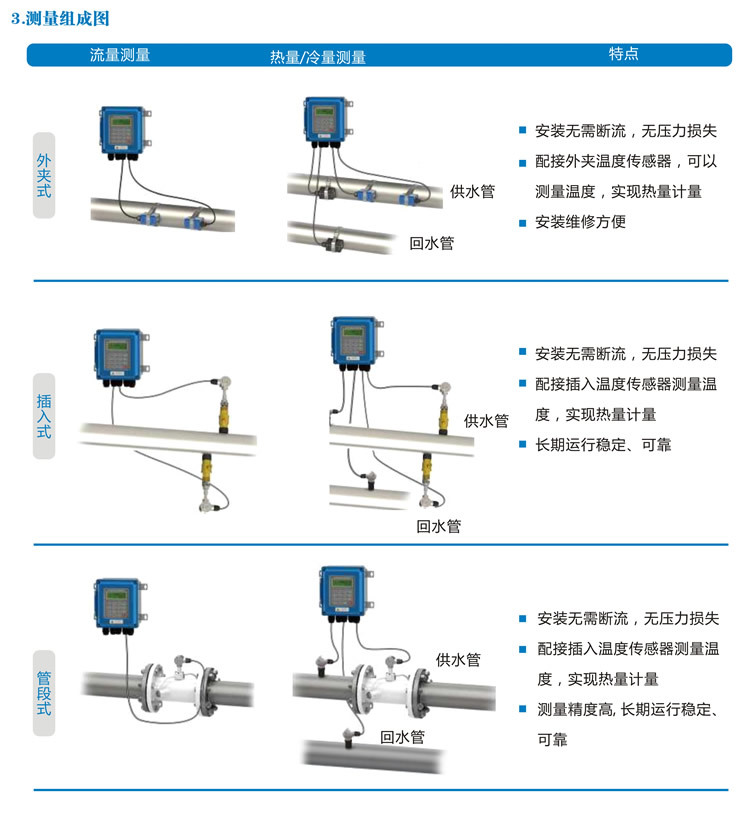 超聲波水表